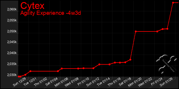 Last 31 Days Graph of Cytex