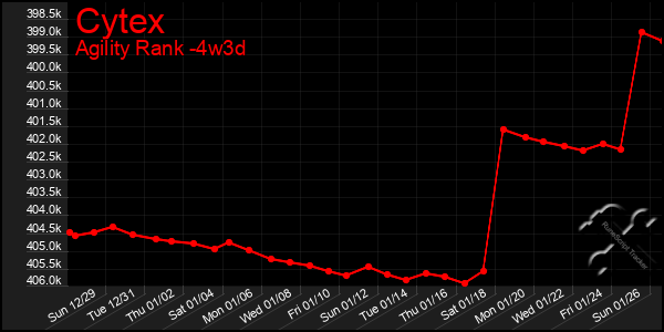 Last 31 Days Graph of Cytex