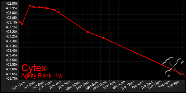 Last 7 Days Graph of Cytex