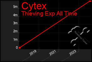 Total Graph of Cytex