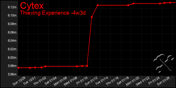 Last 31 Days Graph of Cytex