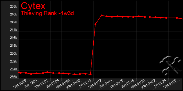 Last 31 Days Graph of Cytex