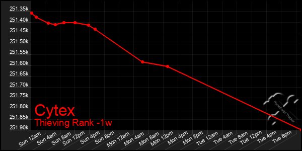 Last 7 Days Graph of Cytex