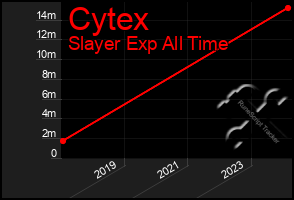 Total Graph of Cytex