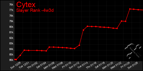 Last 31 Days Graph of Cytex