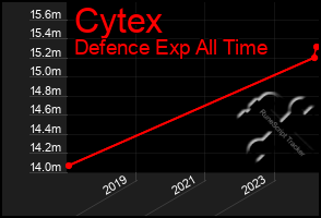 Total Graph of Cytex