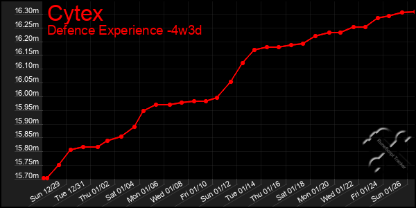 Last 31 Days Graph of Cytex