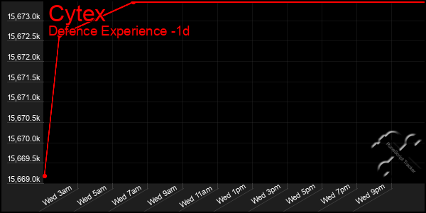 Last 24 Hours Graph of Cytex