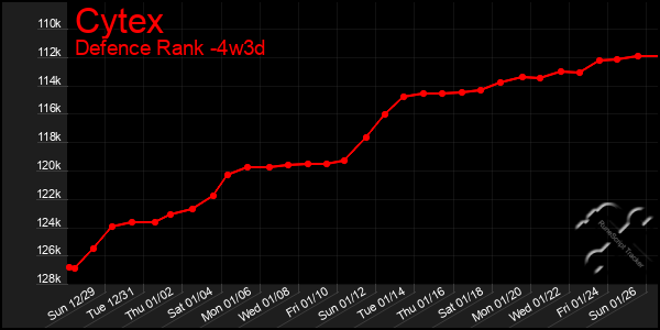 Last 31 Days Graph of Cytex