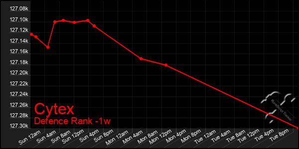 Last 7 Days Graph of Cytex