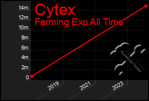 Total Graph of Cytex