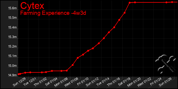 Last 31 Days Graph of Cytex