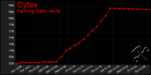 Last 31 Days Graph of Cytex