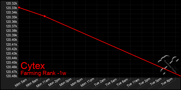 Last 7 Days Graph of Cytex