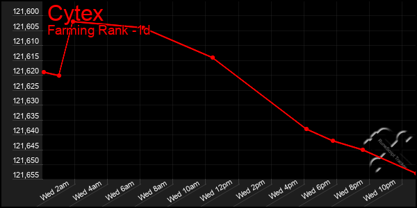 Last 24 Hours Graph of Cytex