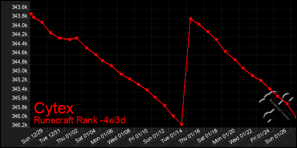 Last 31 Days Graph of Cytex