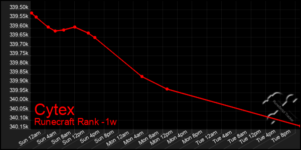 Last 7 Days Graph of Cytex