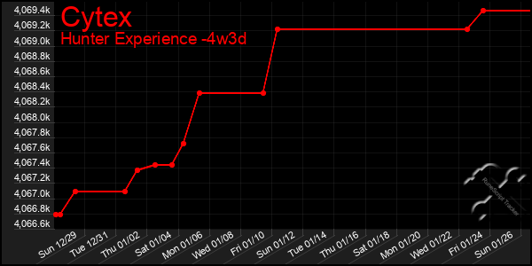 Last 31 Days Graph of Cytex