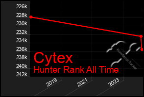 Total Graph of Cytex