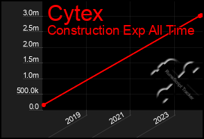 Total Graph of Cytex