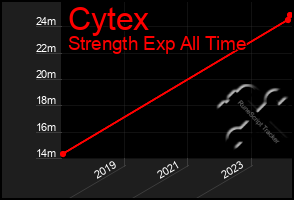 Total Graph of Cytex