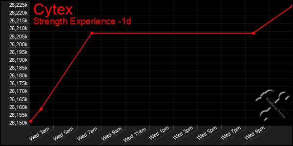 Last 24 Hours Graph of Cytex