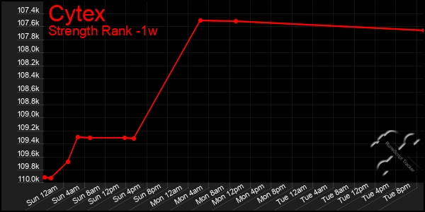 Last 7 Days Graph of Cytex