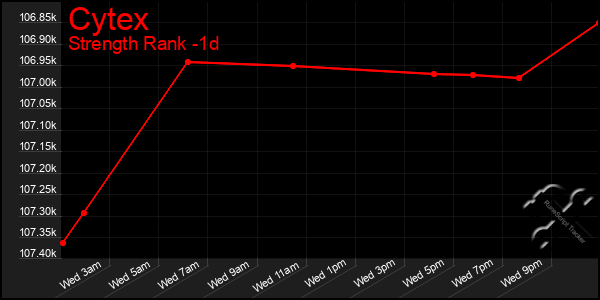 Last 24 Hours Graph of Cytex