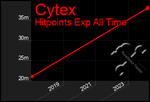 Total Graph of Cytex