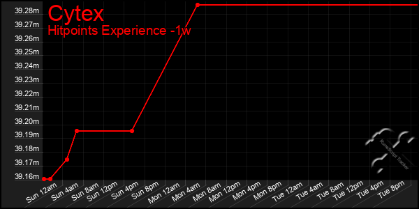 Last 7 Days Graph of Cytex