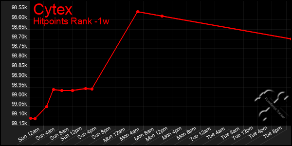 Last 7 Days Graph of Cytex