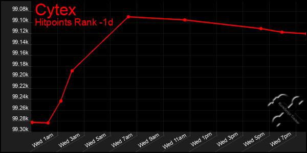 Last 24 Hours Graph of Cytex