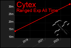 Total Graph of Cytex