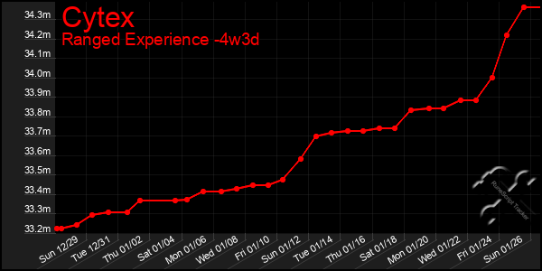 Last 31 Days Graph of Cytex