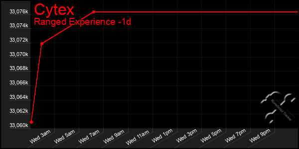 Last 24 Hours Graph of Cytex