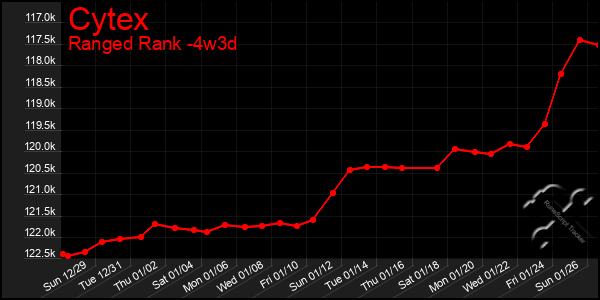 Last 31 Days Graph of Cytex