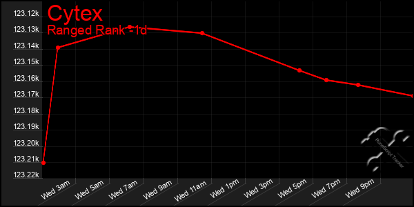 Last 24 Hours Graph of Cytex