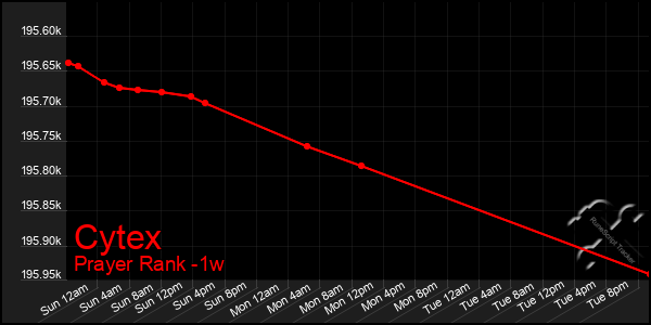 Last 7 Days Graph of Cytex