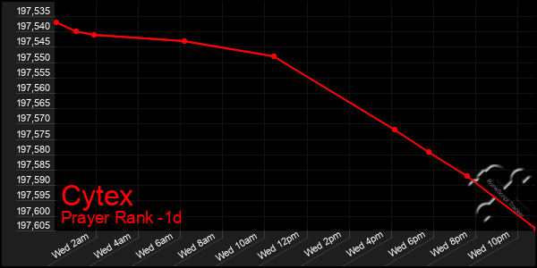 Last 24 Hours Graph of Cytex