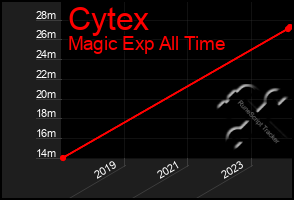 Total Graph of Cytex