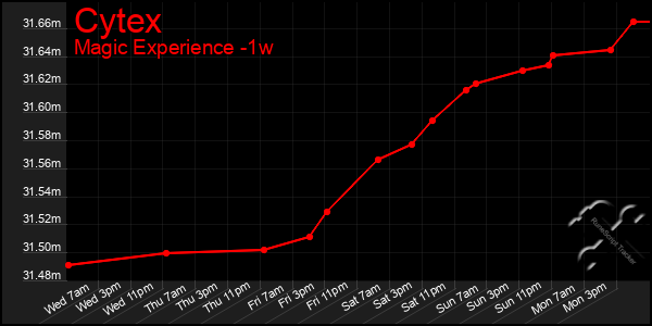 Last 7 Days Graph of Cytex