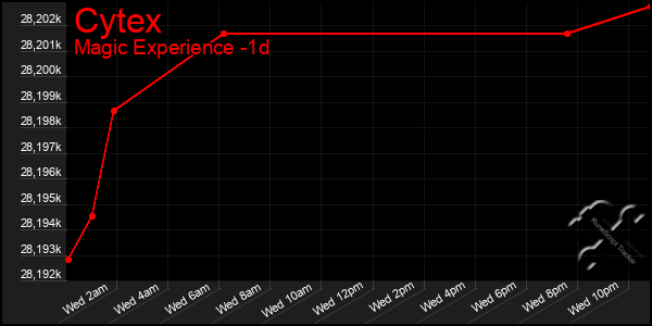 Last 24 Hours Graph of Cytex