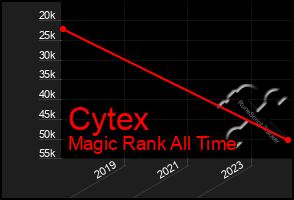 Total Graph of Cytex