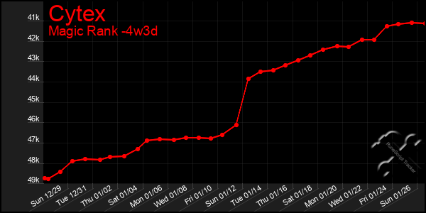 Last 31 Days Graph of Cytex