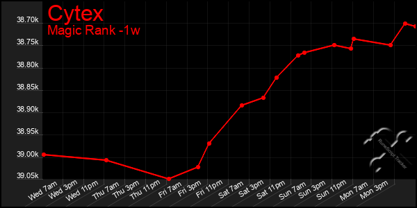 Last 7 Days Graph of Cytex