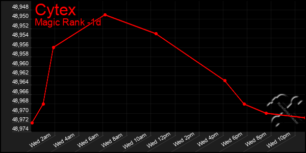 Last 24 Hours Graph of Cytex