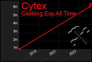 Total Graph of Cytex