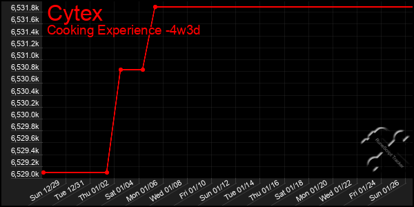 Last 31 Days Graph of Cytex