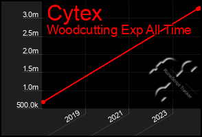 Total Graph of Cytex