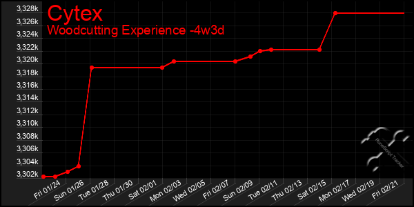 Last 31 Days Graph of Cytex